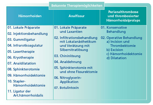 Bekannte Therapiemöglichkeiten